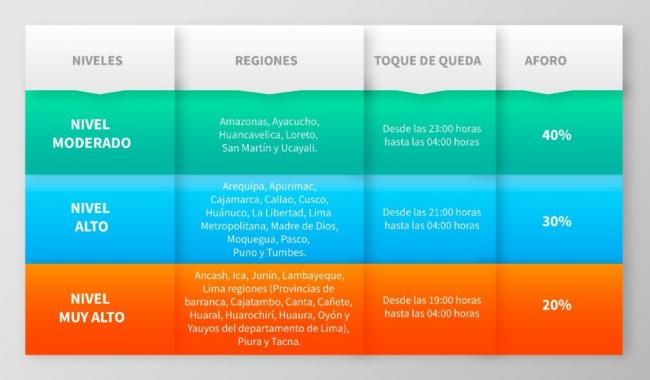  Perú: El gobierno establece nuevos horarios y aforos en establecimientos de juego 