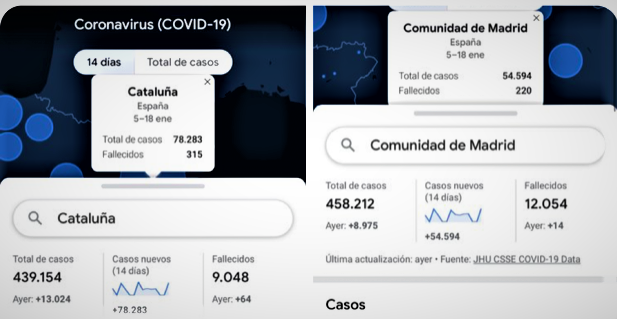 MIREN BIEN LAS CIFRAS: 
¿Es más efectivo el cierre de establecimientos para contener contagios? 
¡Parece que no!