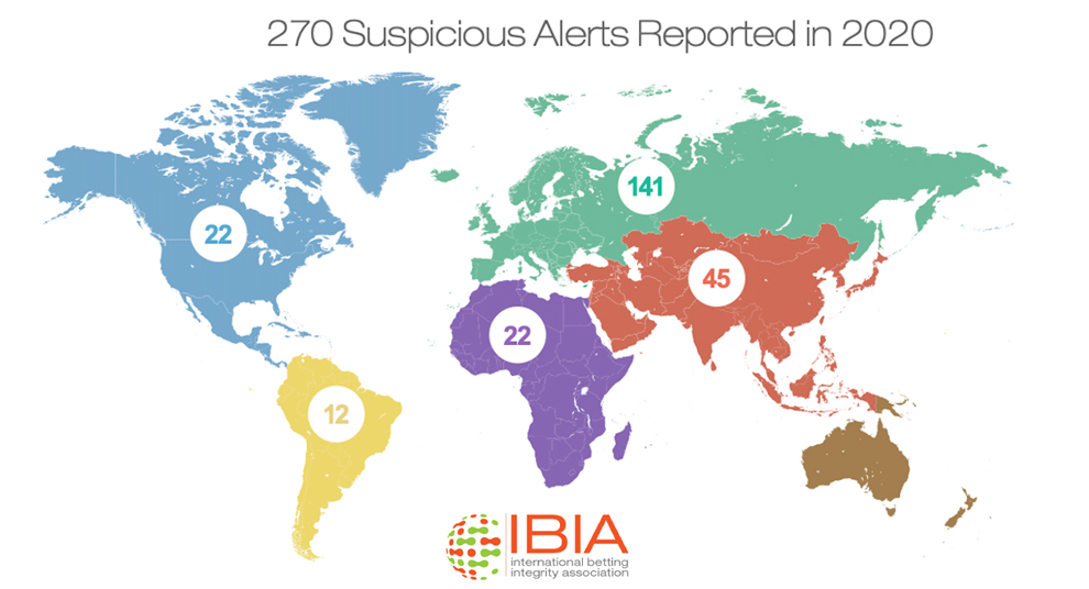 IBIA registers 270 betting integrity alerts in 2020, 48% more than the previous year
