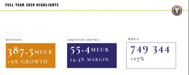  Leo Vegas registers a growth of 9% with revenues of 387.5 million euros in 2020 after its best fourth quarter in history