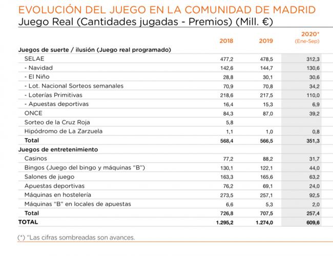ÍNTEGRO el SEGUNDO INFORME sobre el juego en la Comunidad de Madrid 2020: El juego real registró 609,6 millones de euros