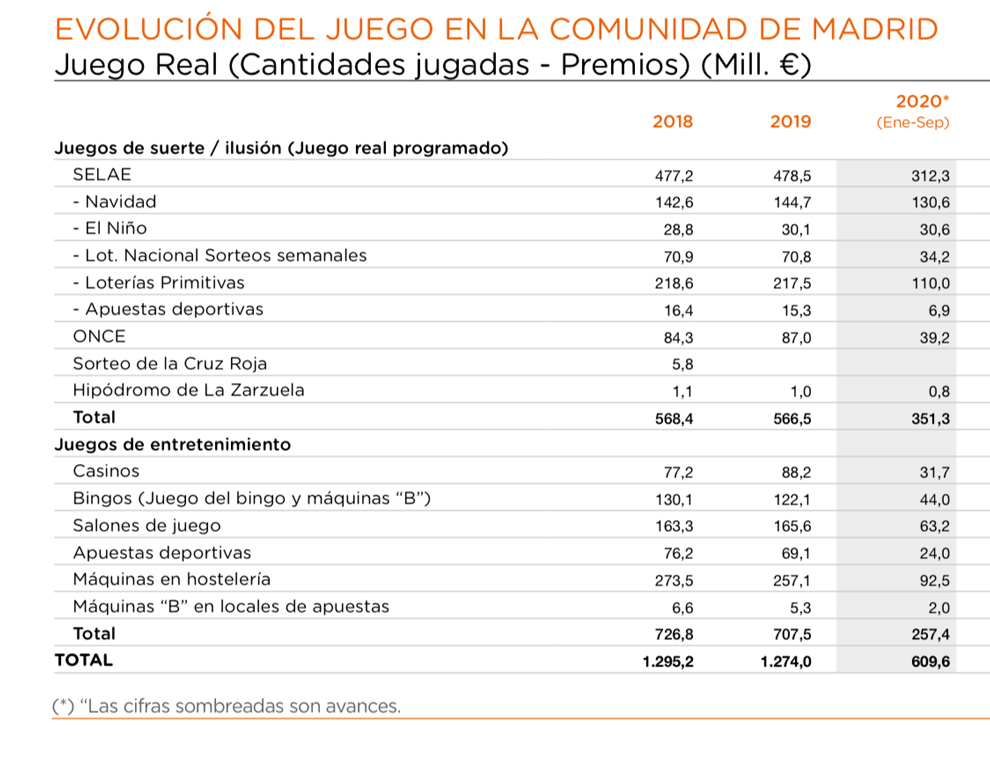 ÍNTEGRO el SEGUNDO INFORME sobre el juego en la Comunidad de Madrid 2020: El juego real registró 609,6 millones de euros