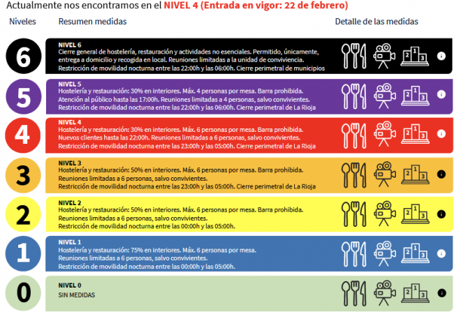 SEMÁFORO: DETALLE de las medidas en La Rioja