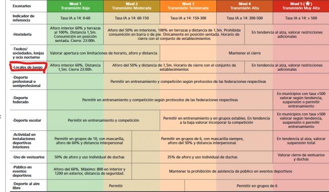Salones de juego, bingos, casinos tendrán reaperturas fijas en el País Vasco: VER PANEL