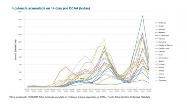 Cerrar la hostelería no reduce contagios