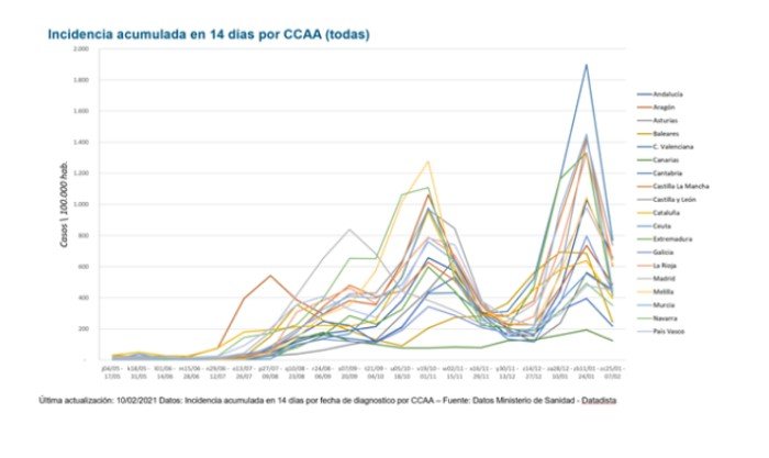 Cerrar la hostelería no reduce contagios