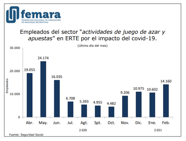 EL SECTOR DEL JUEGO SUFRE LOS ERTES Y EL DESEMPLEO