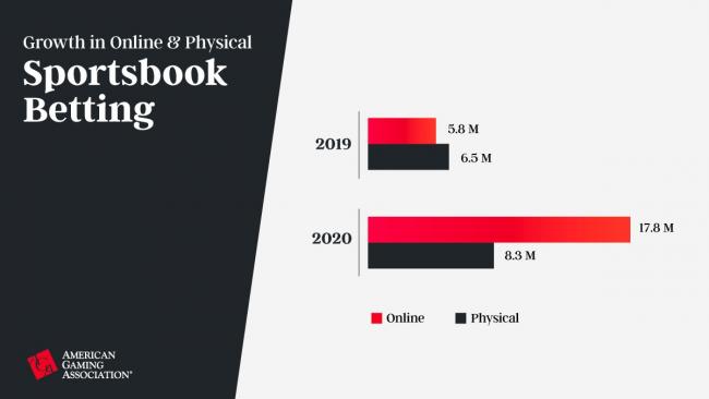 Apuestas Estados Unidos, evolución online vs presencial