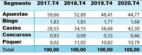 Apuestas Informe 4T Juego Online: El GGR porcentual sigue cayendo 
