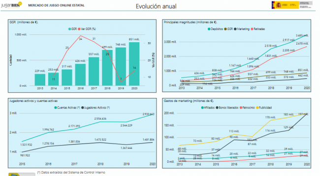 Investigación de mercado en juegos de azar en español