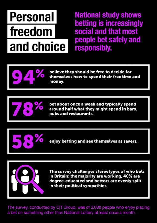 Study Reveals That 94 Of British Adults Defend The Freedom To Choose How To Spend Their Free Time And Money
