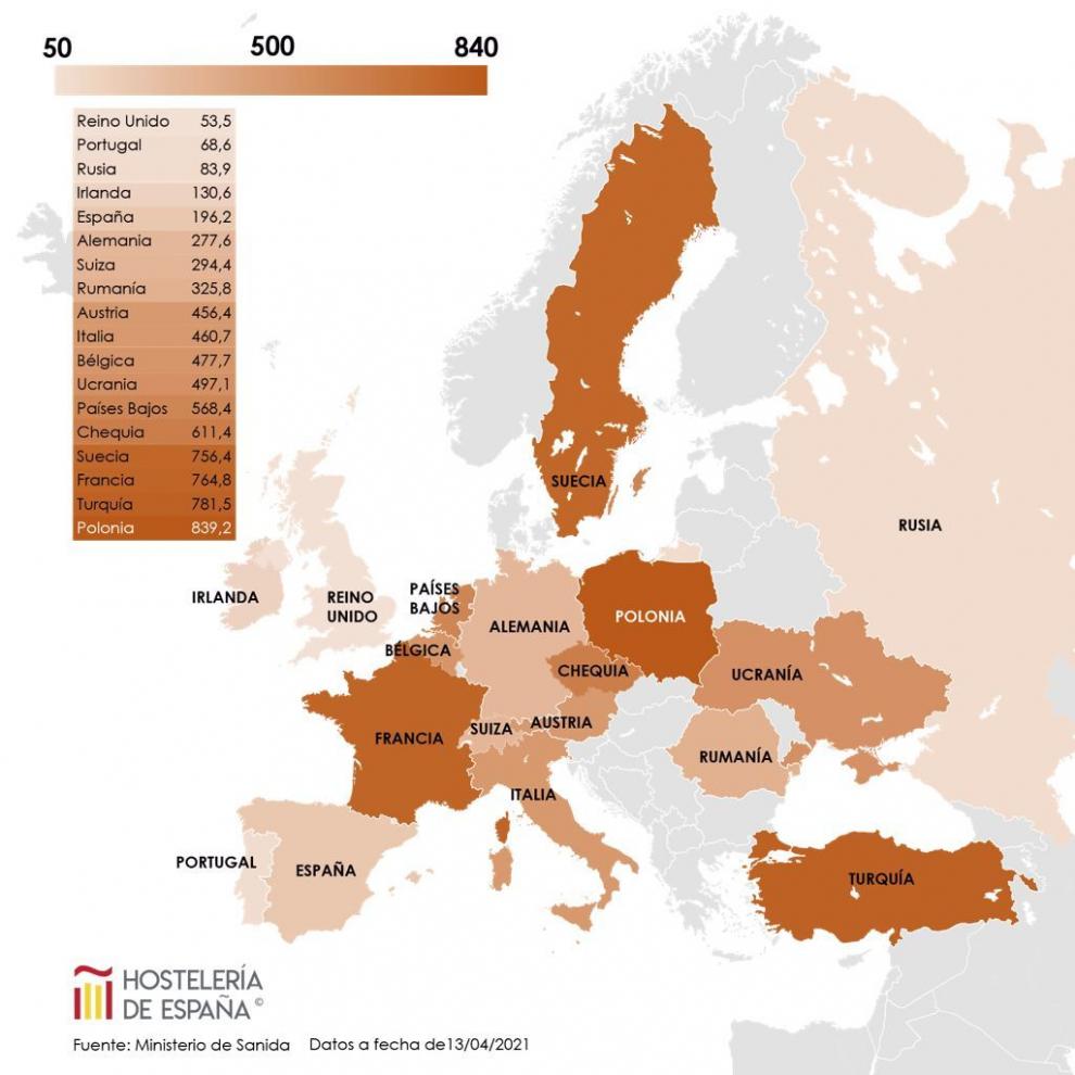 Hostelería de España actualiza el mapa de incidencia en Europa: 
Países más restrictivos = Países con más incidencia