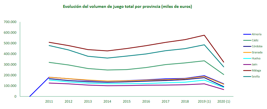 DEBACLE DEL SECTOR DEL JUEGO PRIVADO. UN DATO SÓLO EN ANDALUCÍA