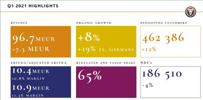  LeoVegas reports an 8% increase in its revenue for the first quarter of 2021