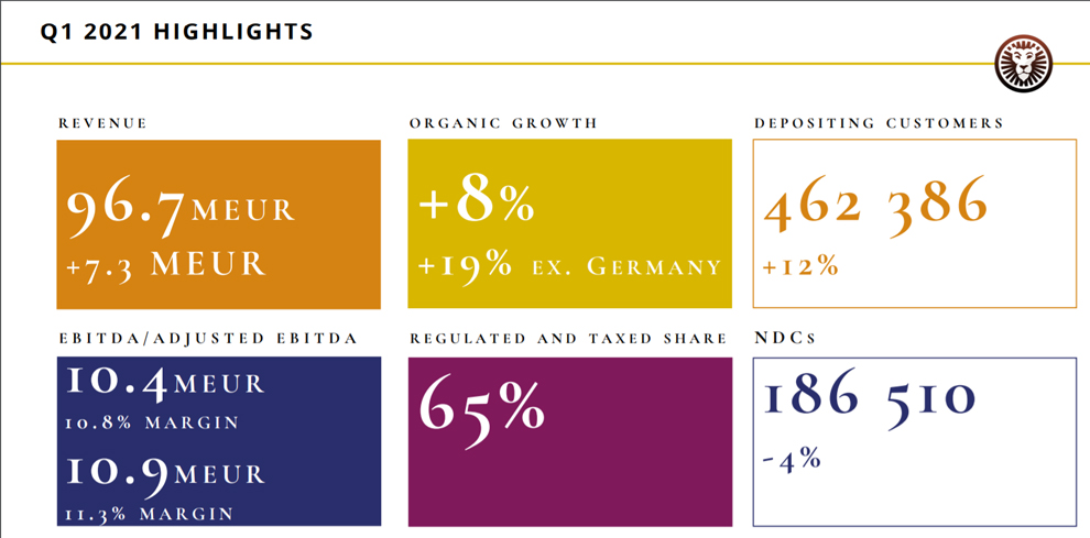  LeoVegas reports an 8% increase in its revenue for the first quarter of 2021