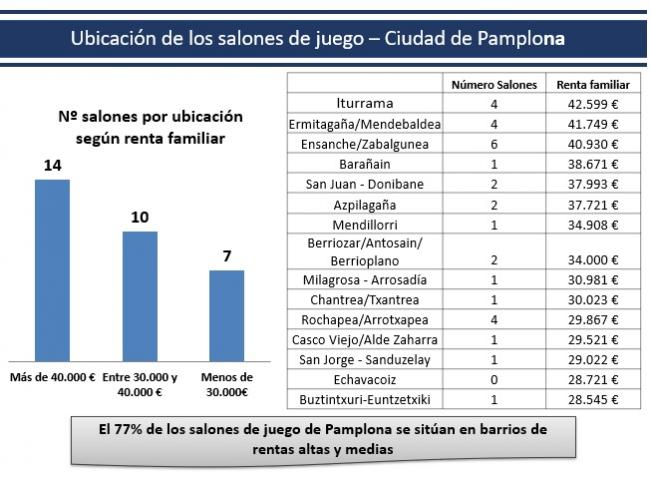 Los salones de juego de Pamplona se sitúa en los distritos de rentas altas y medias altas