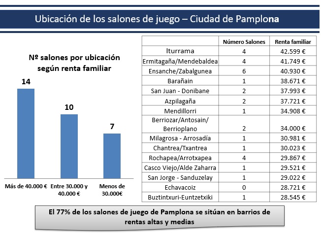 ANESAR demuestra que el 80% de los salones de juego de Pamplona se sitúa en los distritos de rentas altas y medias altas