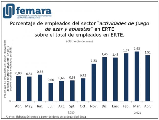 24% de los trabajadores del juego permanecían en ERTE en abril