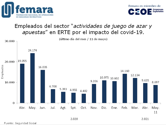 FEMARA informa: Entre el 1 y el 11 de mayo, el sector del juego de entretenimiento recuperó casi 1.000 empleados del ERTE