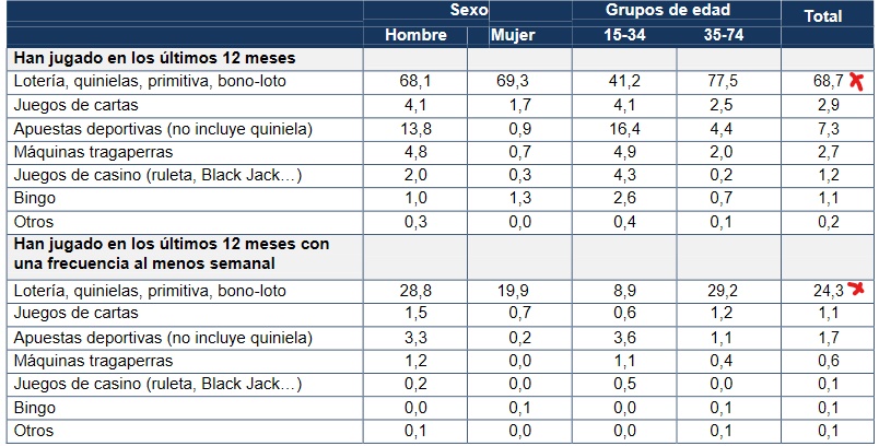 "Las Loterías y Apuestas del Estado son, con diferencia, la categoría de juego más extendida seguida de los juegos de la ONCE"