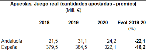 Apuestas en Andalucía. La estabilización y caída