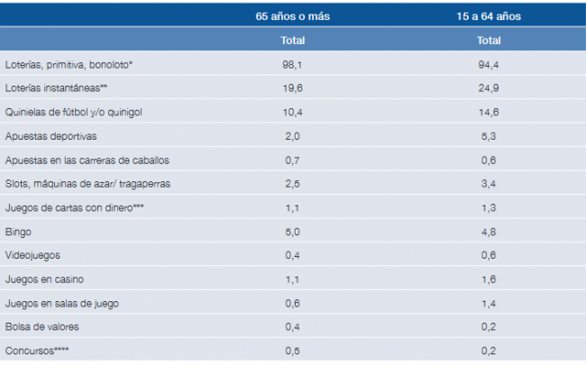 Otra encuesta del Ministerio de Sanidad vuelve a dejar claro que el juego público es el más consumido: un 98,1%