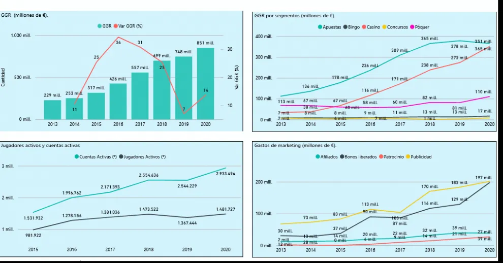 SPAIN || First Quarterly Report 2021 of Online Gaming: Bingo falls, live Roulette prevails and the annual average of new accounts increases 43.51%