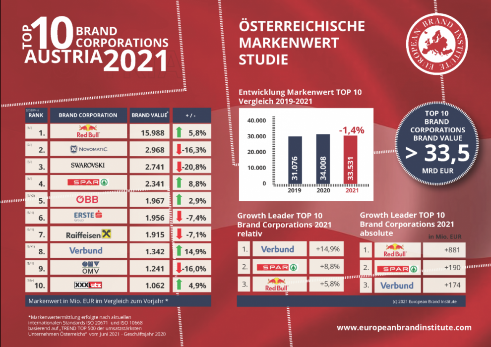 NOVOMATIC vuelva a estar entre las marcas más valiosas de Austria