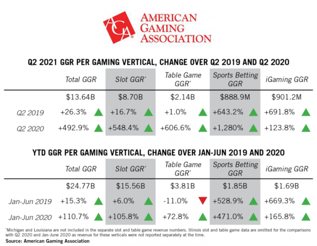  United States: The industry recovers with a record quarterly revenue exceeding $ 13 billion