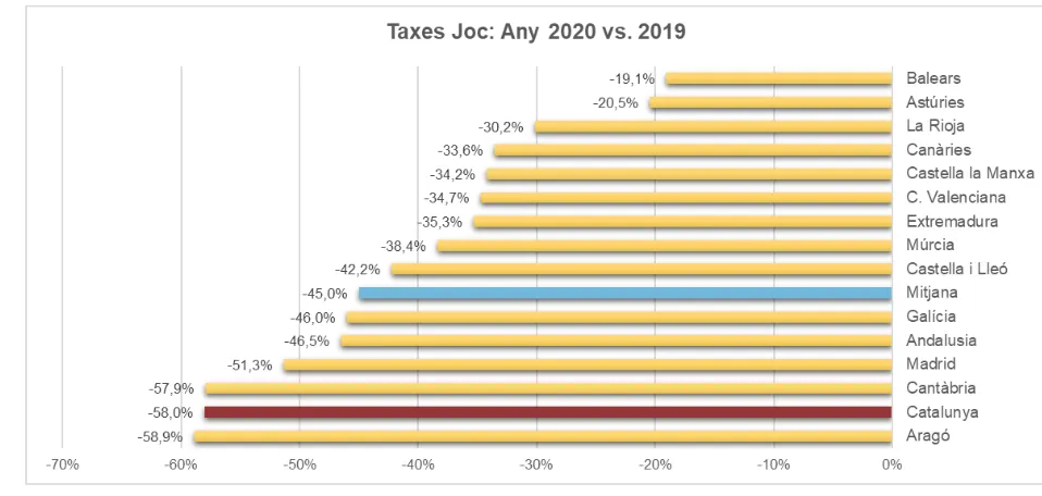 LA IMAGEN más BRUTAL: Debacle total en la recaudación de los tributos del juego en el año 2020