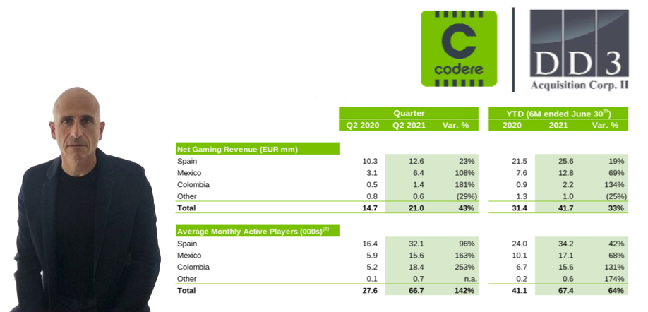  Codere Online reporta un crecimiento interanual del 43% durante el segundo trimestre de 2021