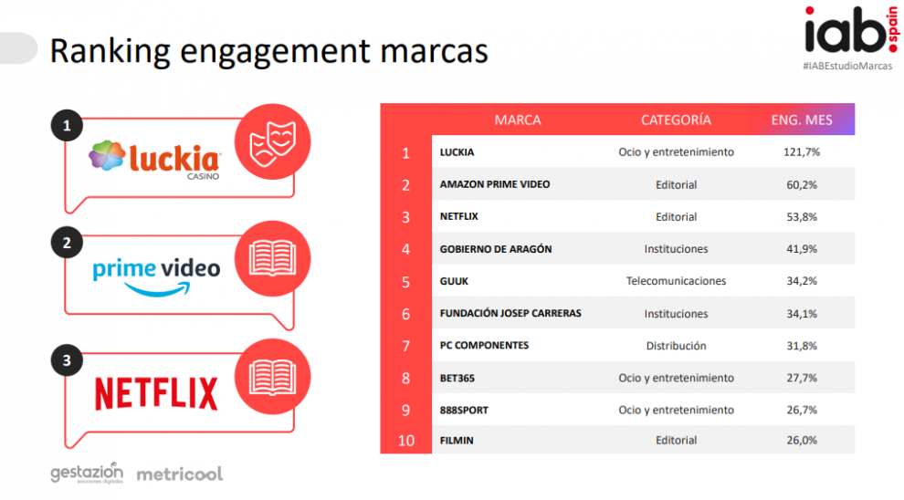 LUCKIA, entre las mejores marcas en redes sociales