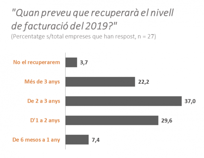 Estudio de la Cámara de Comercio de Cataluña sobre el impacto del Covid en las empresas de juego privado