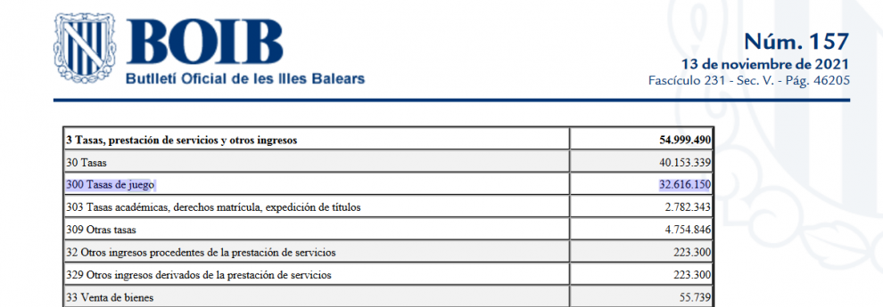 Baleares estima un aumento notable de recaudación tributaria del juego con respecto al año pasado