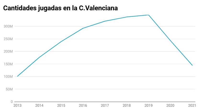 Caída que ya se reflejó antes de la pandemia tendiendo a la estabilización antes de la imprevisible crisis del Covid.