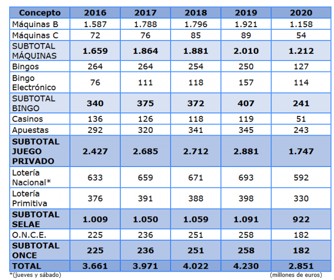 Informe Comunitat Valenciana 2020, año del cierre: El juego ilegal despunta con fuertes sanciones (Juego Privado -57% ; SELAE, -15,49%)