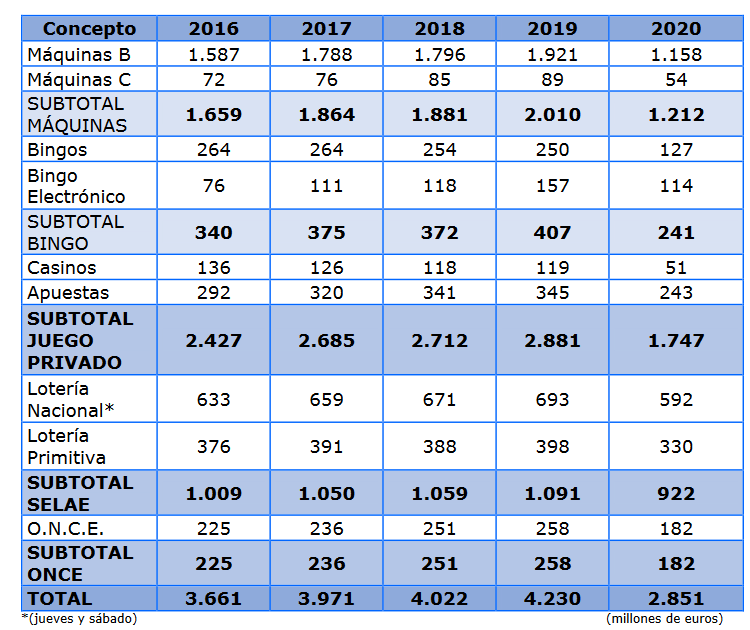 Informe Comunitat Valenciana 2020, año del cierre: El juego ilegal despunta con fuertes sanciones (Juego Privado -57% ; SELAE, -15,49%)