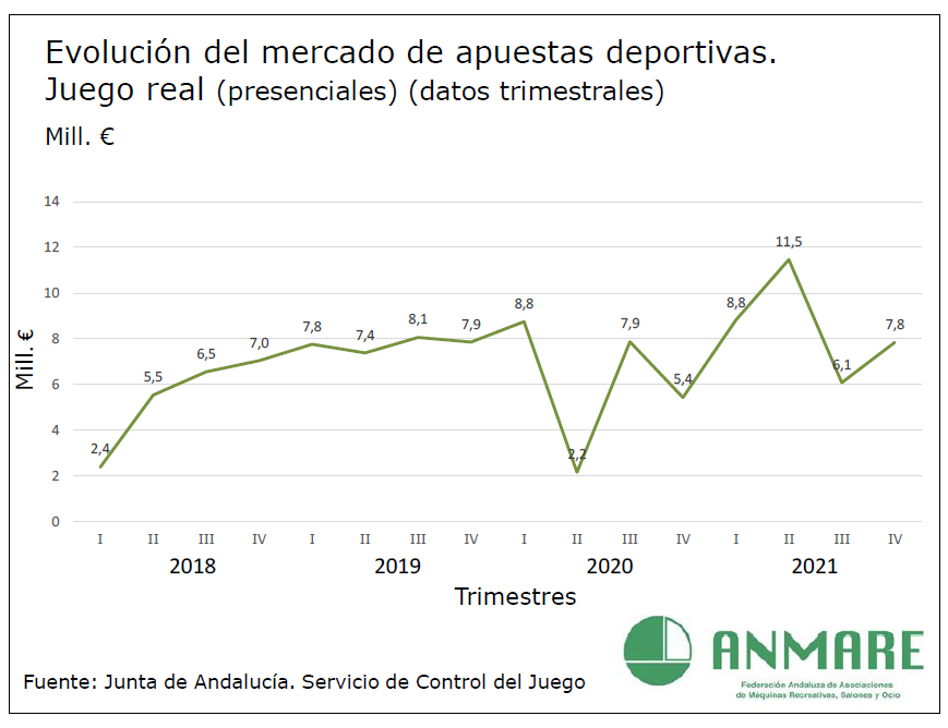 Andalucía sigue siendo una de las comunidades con menos juego por habitante