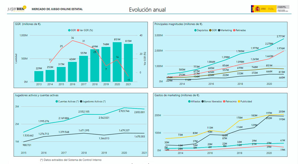España publica el informe anual de juego online 2021: disminución del 4.17 % en ingresos