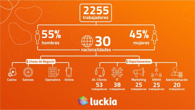  Luckia, una empresa símbolo de la diversidad, desarrollo y éxito de sus empleados