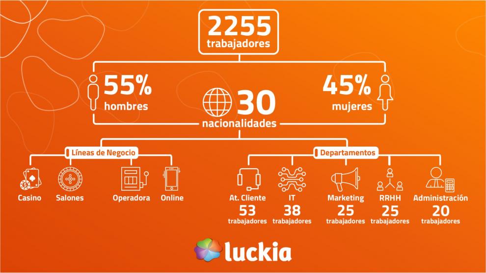  Luckia, una empresa símbolo de la diversidad, desarrollo y éxito de sus empleados