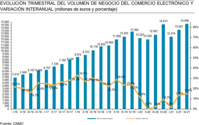 El comercio electrónico supera los 14.600 millones de euros en el tercer trimestre de 2021