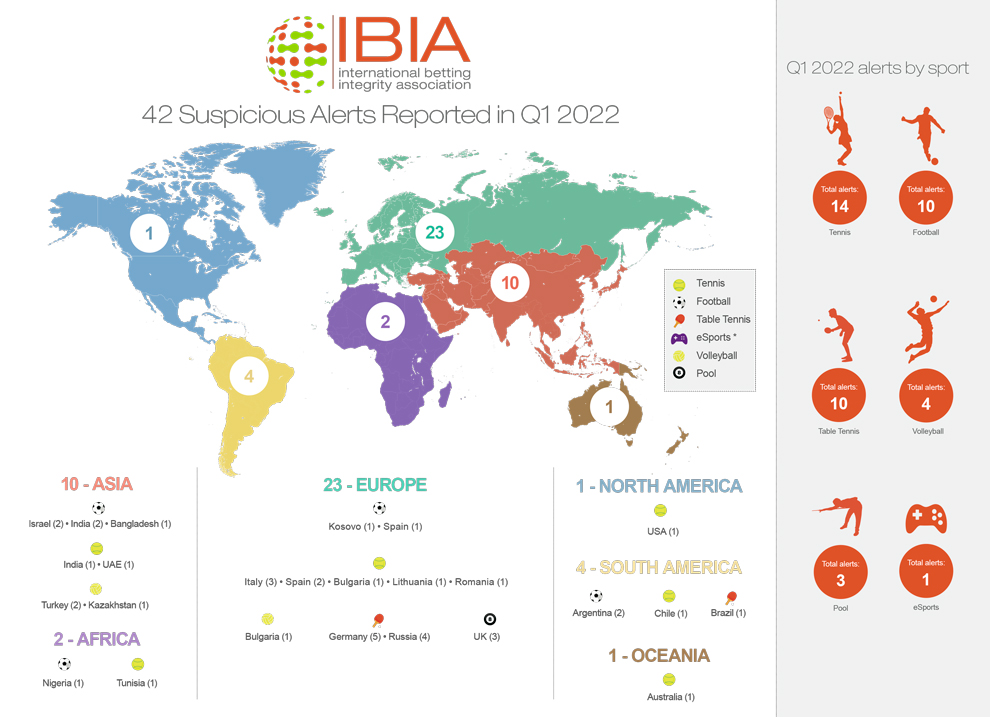  IBIA reporta 42 alertas de apuestas sospechosas en el primer trimestre de 2022
