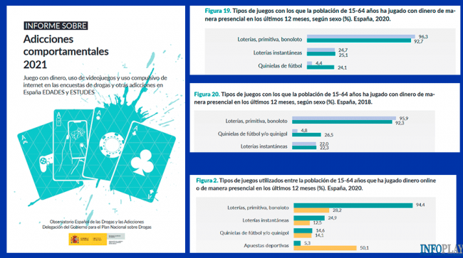 El Ministerio de Sanidad publica el nuevo Informe sobre adicciones EDADES y ESTUDES: el juego más consumido es la lotería convencional e instantánea