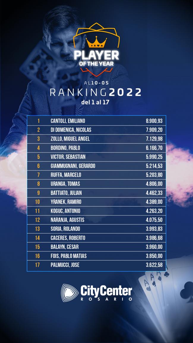 Argentina: City Center de Rosario busca al jugador del 2022
