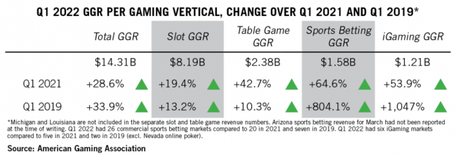 United States: Commercial game revenue exceeds $14 billion in the first quarter
