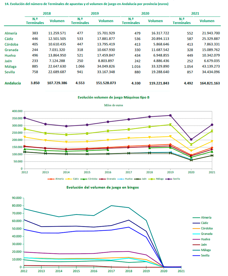 El juego en Andalucía en 2021: los datos sector a sector Casinos: como el año 2016 Bingo electrónico: en línea ascedente Máquinas: como en el 2017 Apuestas: descenso de terminales