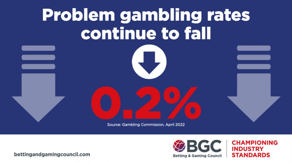  BGC: New Gambling Commission figures confirm UK problem gambling rate drops to 0.2%