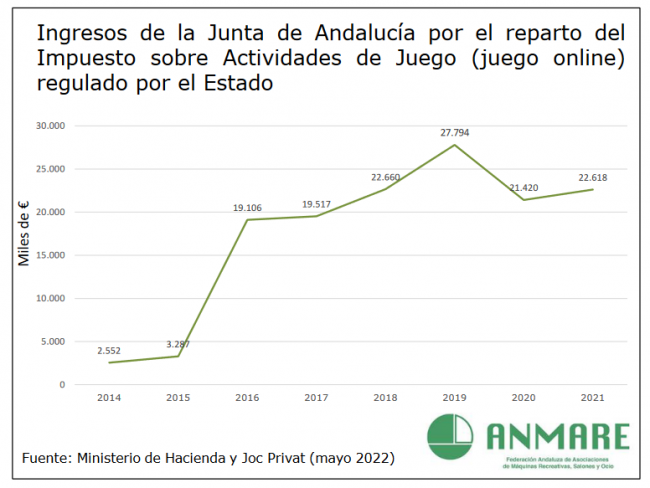 ANMARE reporta que en 2021 la Junta de Andalucía recaudó € 22.6 millones por el juego online