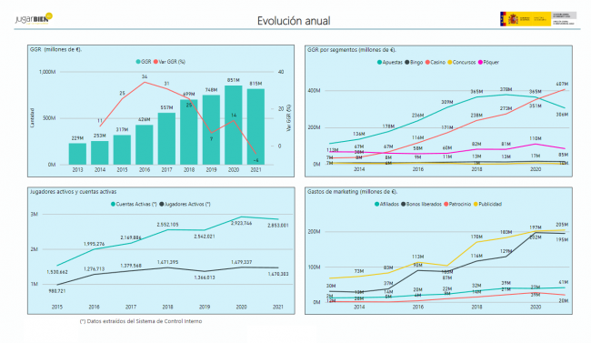 DGOJ publica el informe del mercado de juego online en el primer trimestre de 2022: descenso del -14.83% en el GGR con respecto a 2021